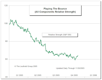 Playing The Bounce Update: Nice Bounce In November