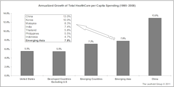 Thoughts On Asia Investing: Health Care—An Emerging Sector