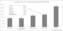 Thoughts On Asia Investing: Health Care—An Emerging Sector