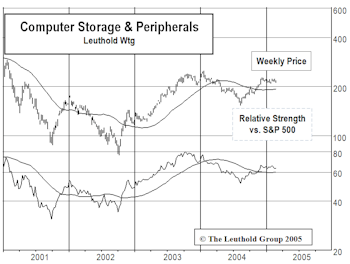 Adding Tech Back To Select Industries