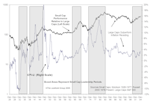 Leuthold Small Cap Leadership Model: Still Rated Slightly Positive