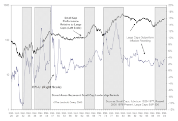 Leuthold Small Cap Leadership Model: Still Rated Slightly Positive