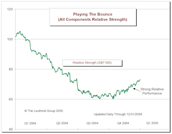 Playing The Bounce Update: So Far, A Very Good Bounce Season