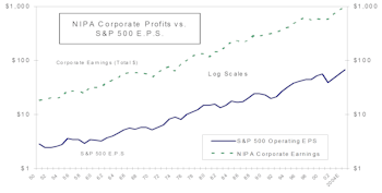 A Closer Look At Seemingly Cheap Valuations Based On Corporate Profits