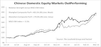 China A-Shares: Market Getting Too Hot?