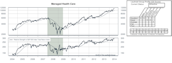 Current Attractive & Unattractive Groups and Highlights