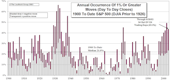 Volatility Update…..NASDAQ Still More Volatile Than The S&P 500