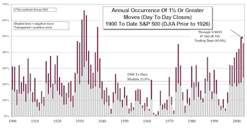 Volatility Update…..NASDAQ Still More Volatile Than The S&P 500
