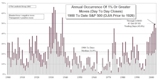 Volatility Update…..NASDAQ Still More Volatile Than The S&P 500