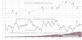 NASDAQ Short Interest…..Flat For April