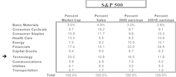Index Sector Weights and Comparisons With Sales and Earnings
