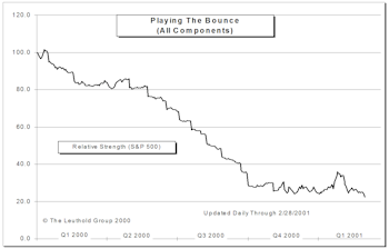 2001...January Bounced...February Trounced