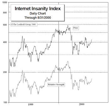 Internet Insanity Index