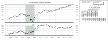 GS Score Sector Rankings, and Highlighted Attractive Groups
