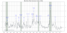 Risk Aversion Index—Moved Up But Stayed On “Lower Risk” Signal
