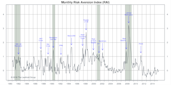 Risk Aversion Index—Moved Up But Stayed On “Lower Risk” Signal