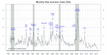 Risk Aversion Index: Stayed On “Lower Risk” Signal