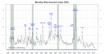 Risk Aversion Index: Stayed On “Lower Risk” Signal
