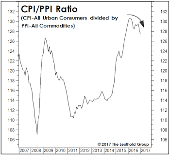 Lo And Behold, Another RATIO!!