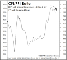 Lo And Behold, Another RATIO!!