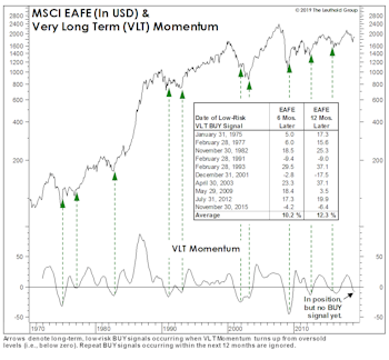 Bottom-Spotting In Foreign Stocks