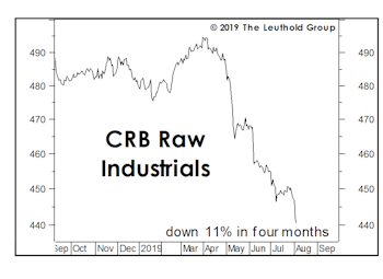 Assessing The Commodity Free-Fall