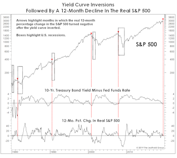 More Yield Curve Musings