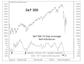 “Oversold” Doesn’t Mean “BUY”