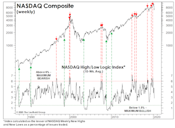 How To Tell When Sellers Are “Exhausted”