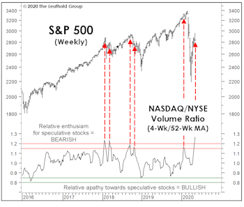 Is “NASDAQ Fever” Peaking?