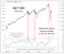 Is “NASDAQ Fever” Peaking?