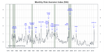 Risk Aversion Index: New “Lower Risk” Signal