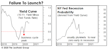Remember The Yield Curve?