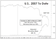 Fed Policy And The Confidence Trap
