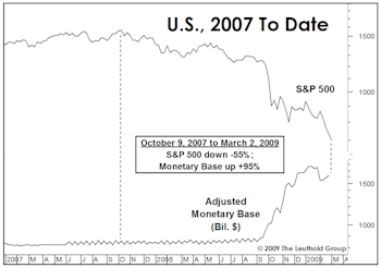 Fed Policy And The Confidence Trap