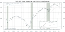 S&P 500: Equal Weighted Outperforms In August & YTD