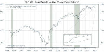 S&P 500: Equal Weighted Outperforms In August & YTD