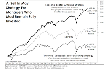 "Sell In May"...Without Actually Selling
