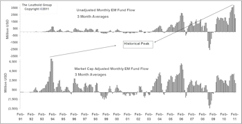 Emerging Market Indicators Study—Emerging Market Fund Flow