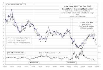 How Low Will The Fed Go? Bond Market May Be Offering Some Clues