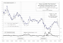 How Low Will The Fed Go? Bond Market May Be Offering Some Clues
