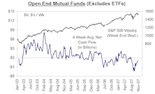 Mutual Fund Flow…..U.S. Equity Funds See Net Outflow Of $45 Billion Over Last Six Months