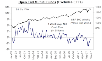Mutual Fund Flow…..U.S. Equity Funds See Net Outflow Of $45 Billion Over Last Six Months