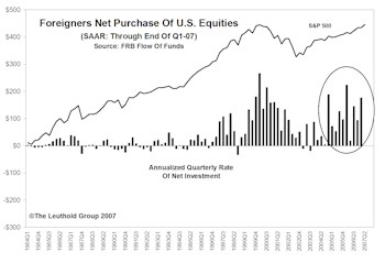 Foreign Investors Bullish On U.S. Stocks...The New Contrarian Sell Signal