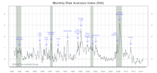 ﻿Risk Aversion Index—New Higher Risk Signal 