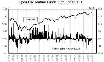Mutual Fund Flow…..Five Consecutive Months Of Outflow From U.S. Equity Funds 