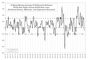 Weekly New High/New Low Data Not Yet Indicating A Stock Market Bottom