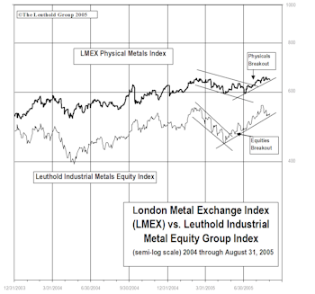 Industrial Metals Stocks: Metals Equities Continued To Outperform In August