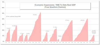 Today's Economic Recovery In Perspective