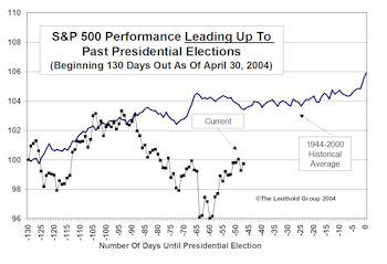 Pre- And Post-Election Stock Market Performance